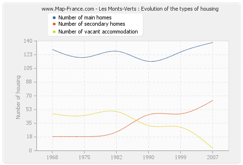 Les Monts-Verts : Evolution of the types of housing